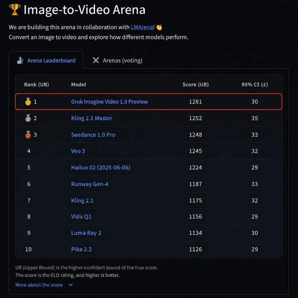 Grok Imagine Video 1.5 Preview 在 Image-to-Video Arena 榜单截图