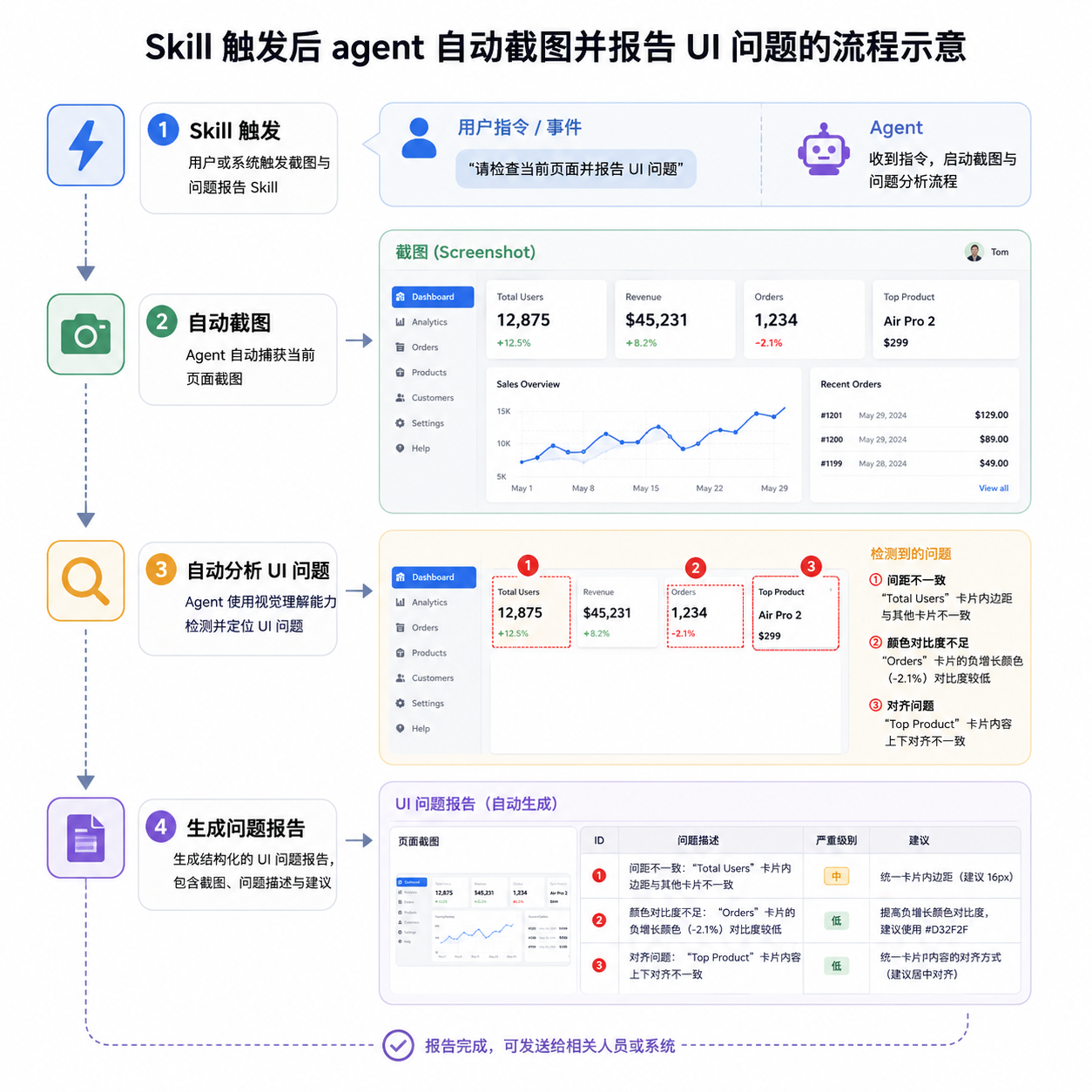 Skill 触发后 agent 自动截图并报告 UI 问题的流程示意