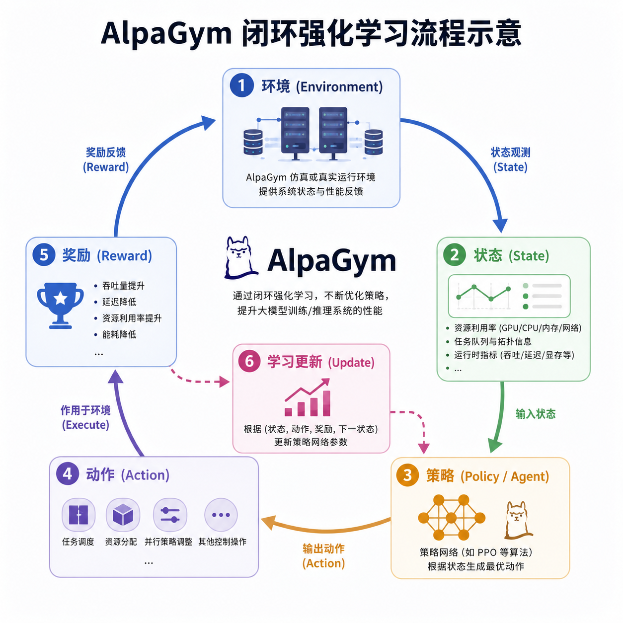 AlpaGym 闭环强化学习流程示意
