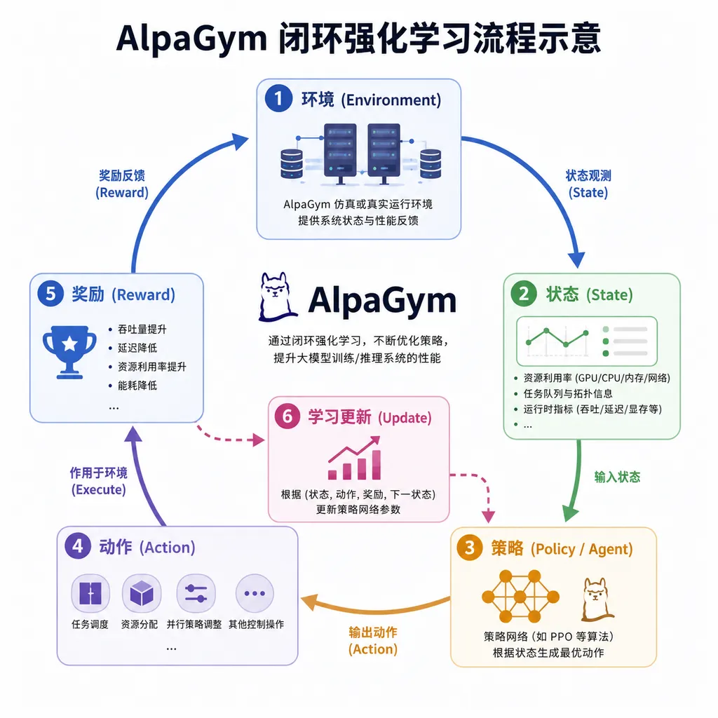 Closed-loop reinforcement learning process in AlpaGym