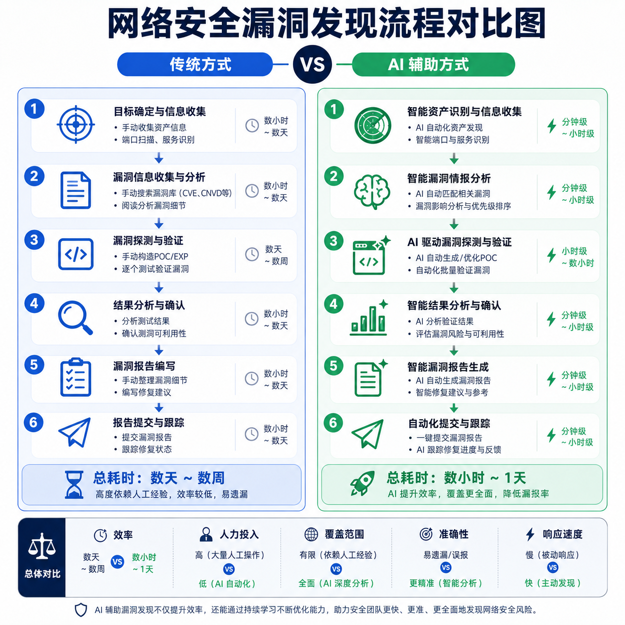 网络安全漏洞发现流程对比图:传统方式 vs AI 辅助方式