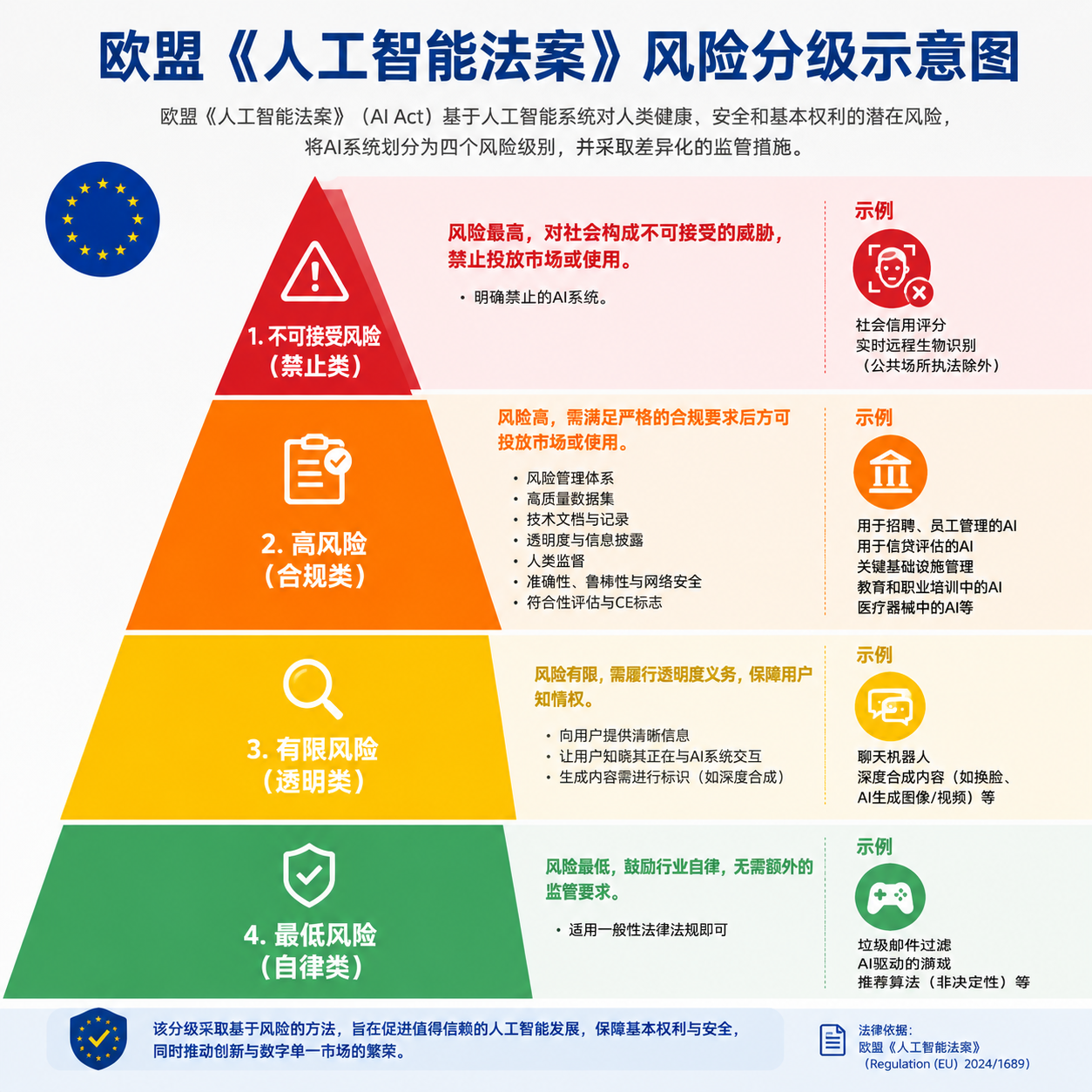 欧盟《人工智能法案》风险分级示意图