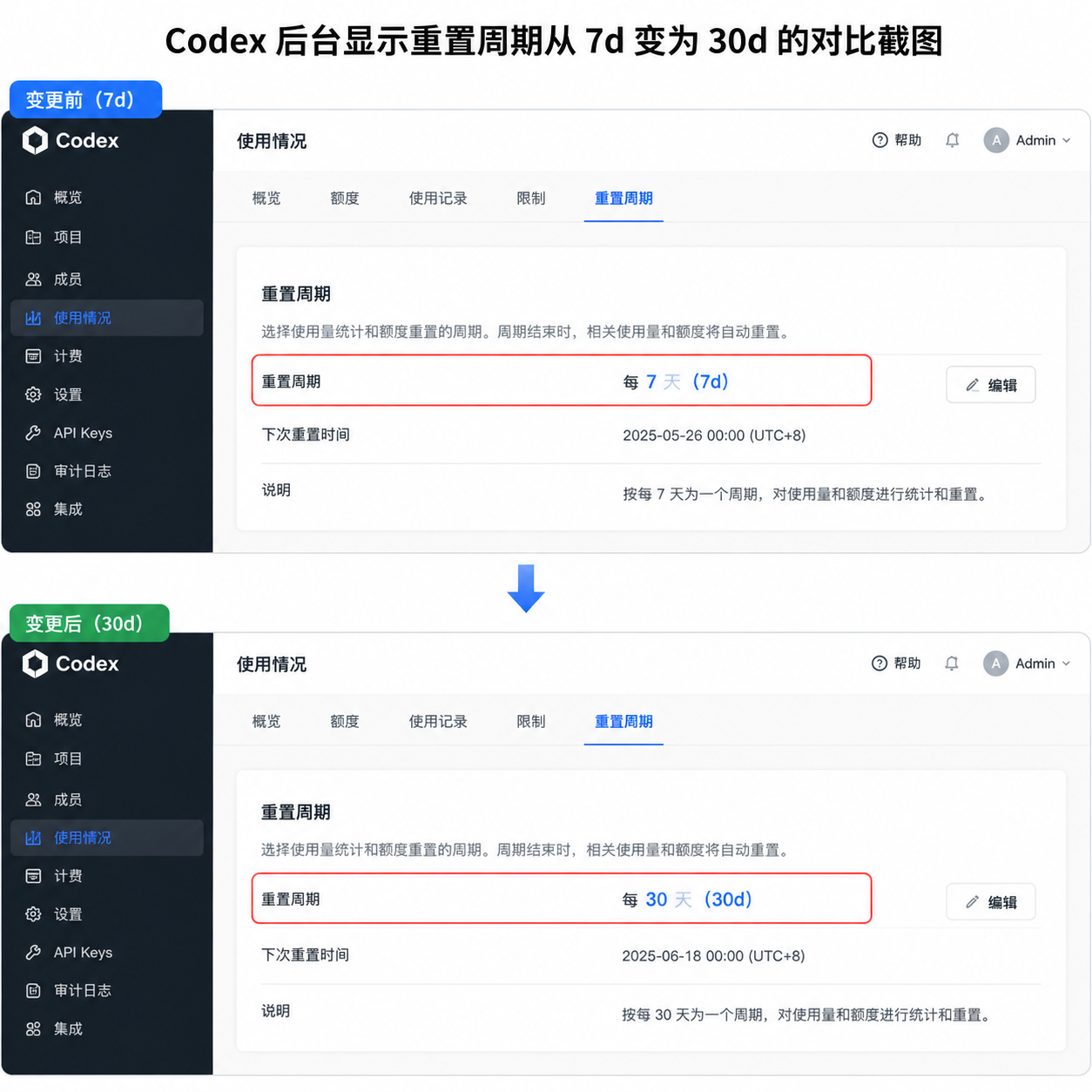 Codex 后台显示重置周期从 7d 变为 30d 的对比截图