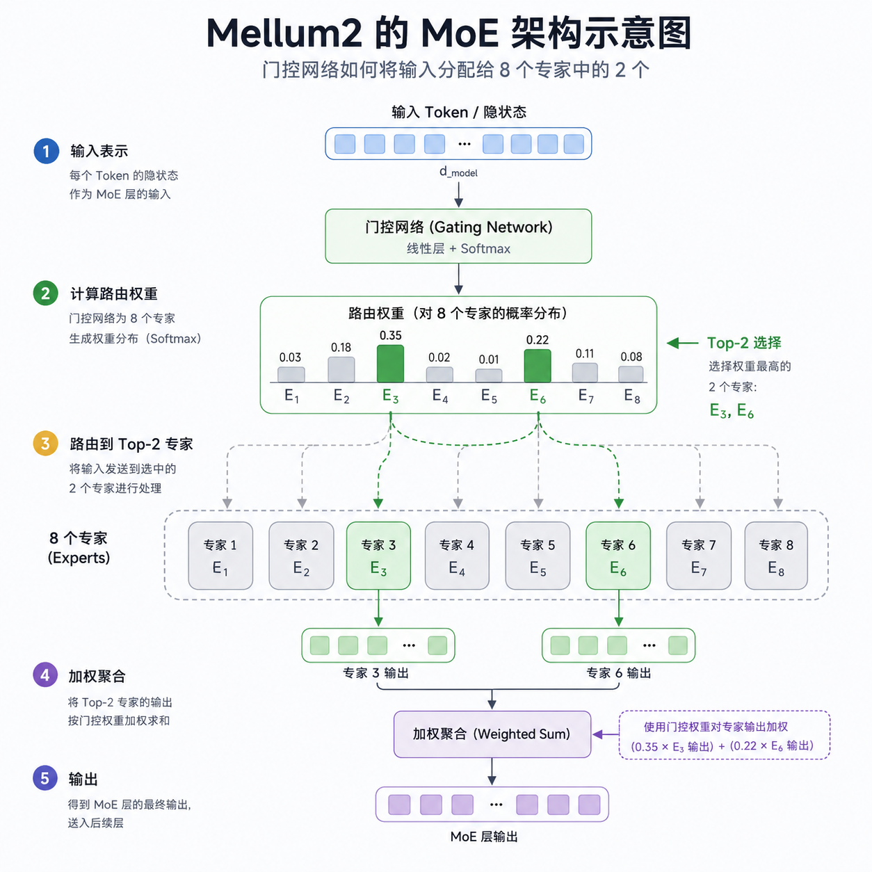 Mellum2 的 MoE 架构示意图,展示门控网络如何将输入分配给 8 个专家中的 2 个