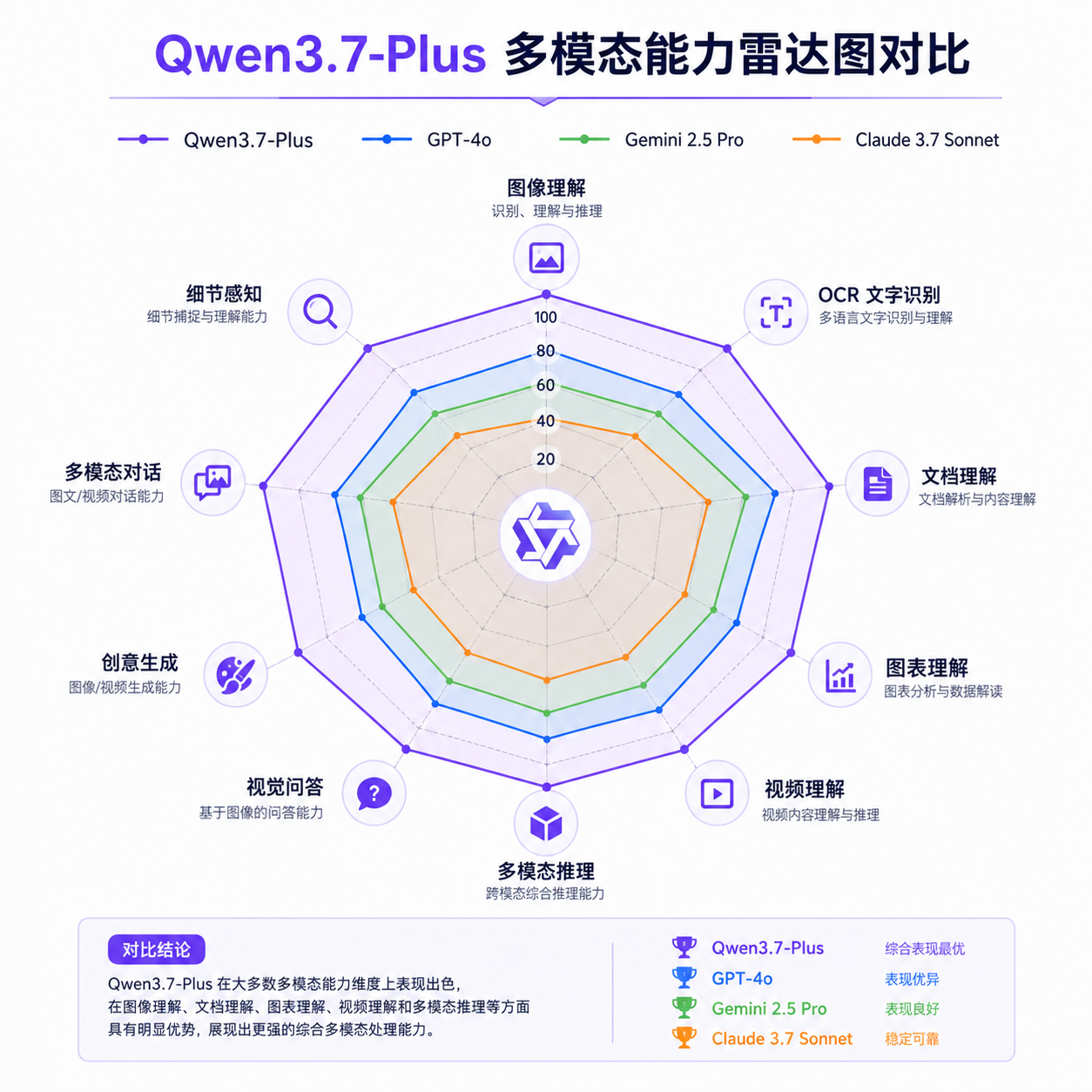 Qwen3.7-Plus 多模态能力雷达图对比