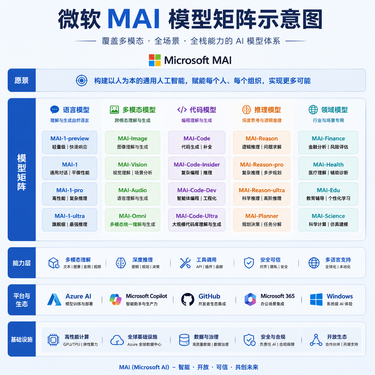微软 MAI 模型矩阵示意图