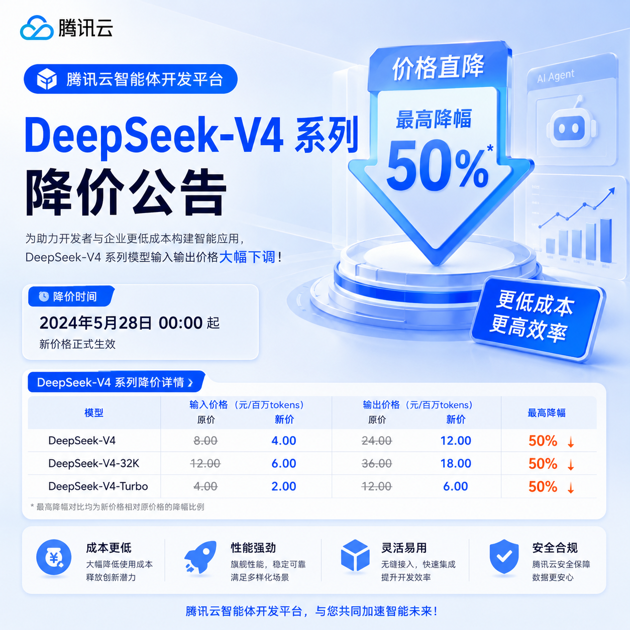 腾讯云智能体开发平台 DeepSeek-V4 系列降价公告示意
