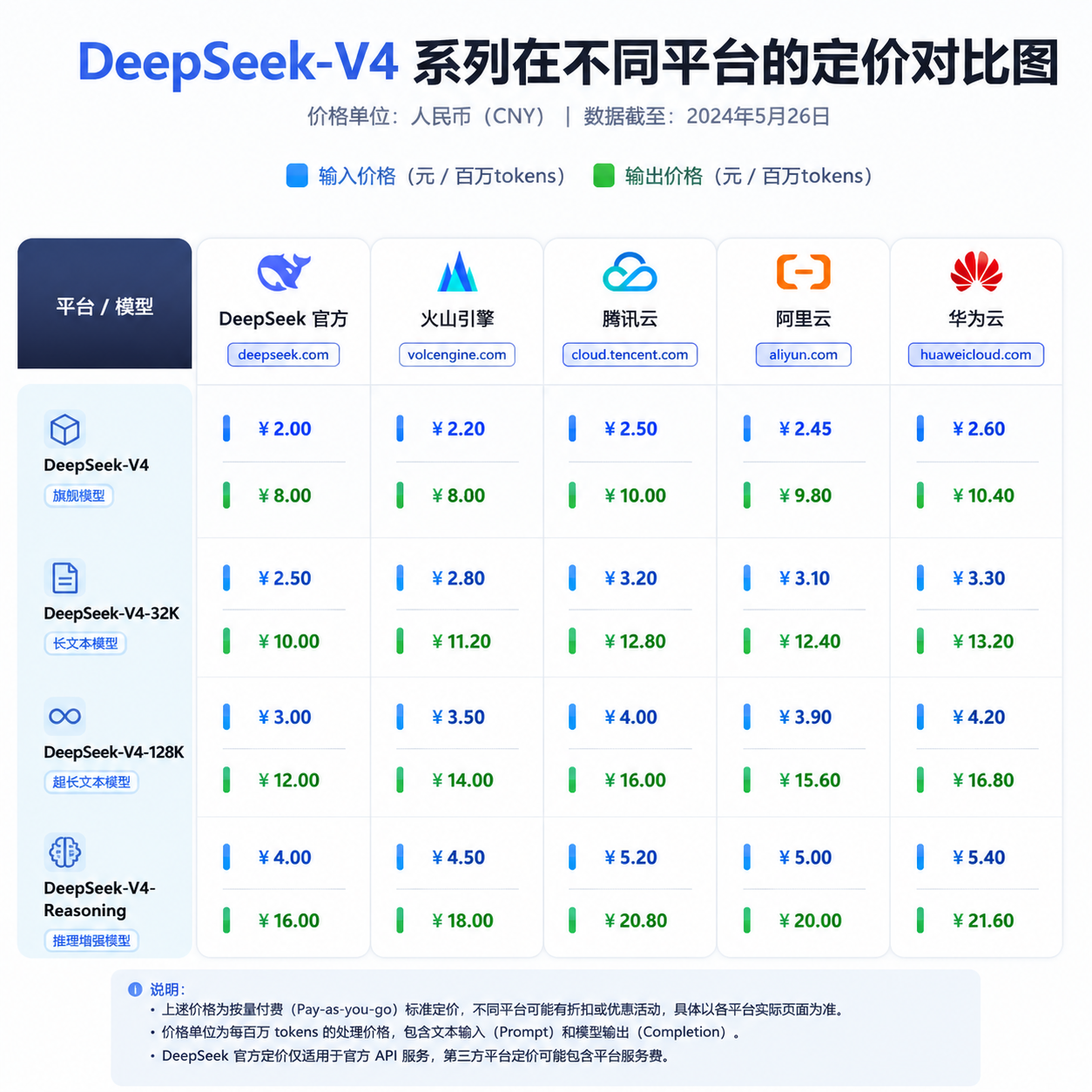 DeepSeek-V4 系列在不同平台的定价对比图