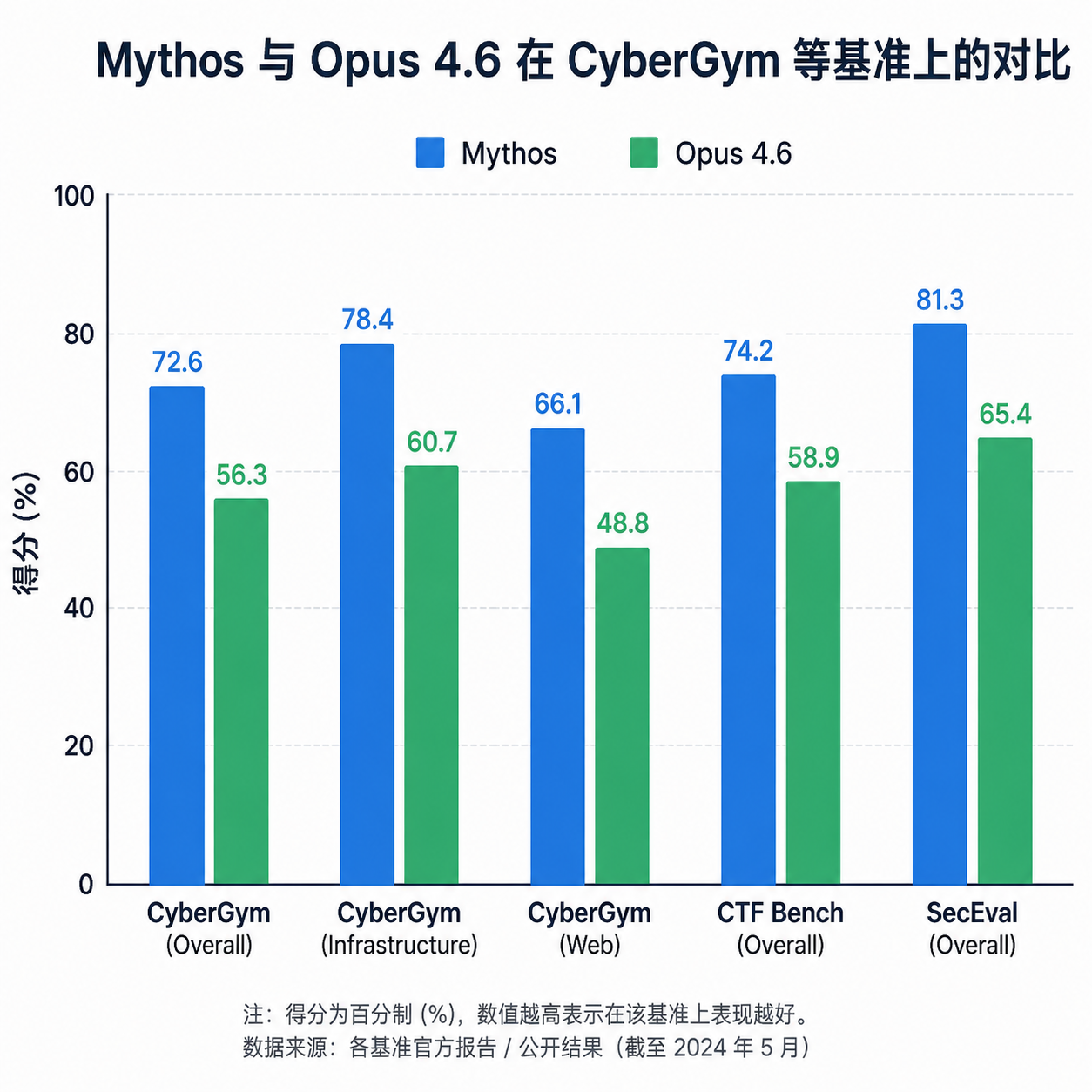 Mythos 与 Opus 4.6 在 CyberGym 等基准上的对比柱状图