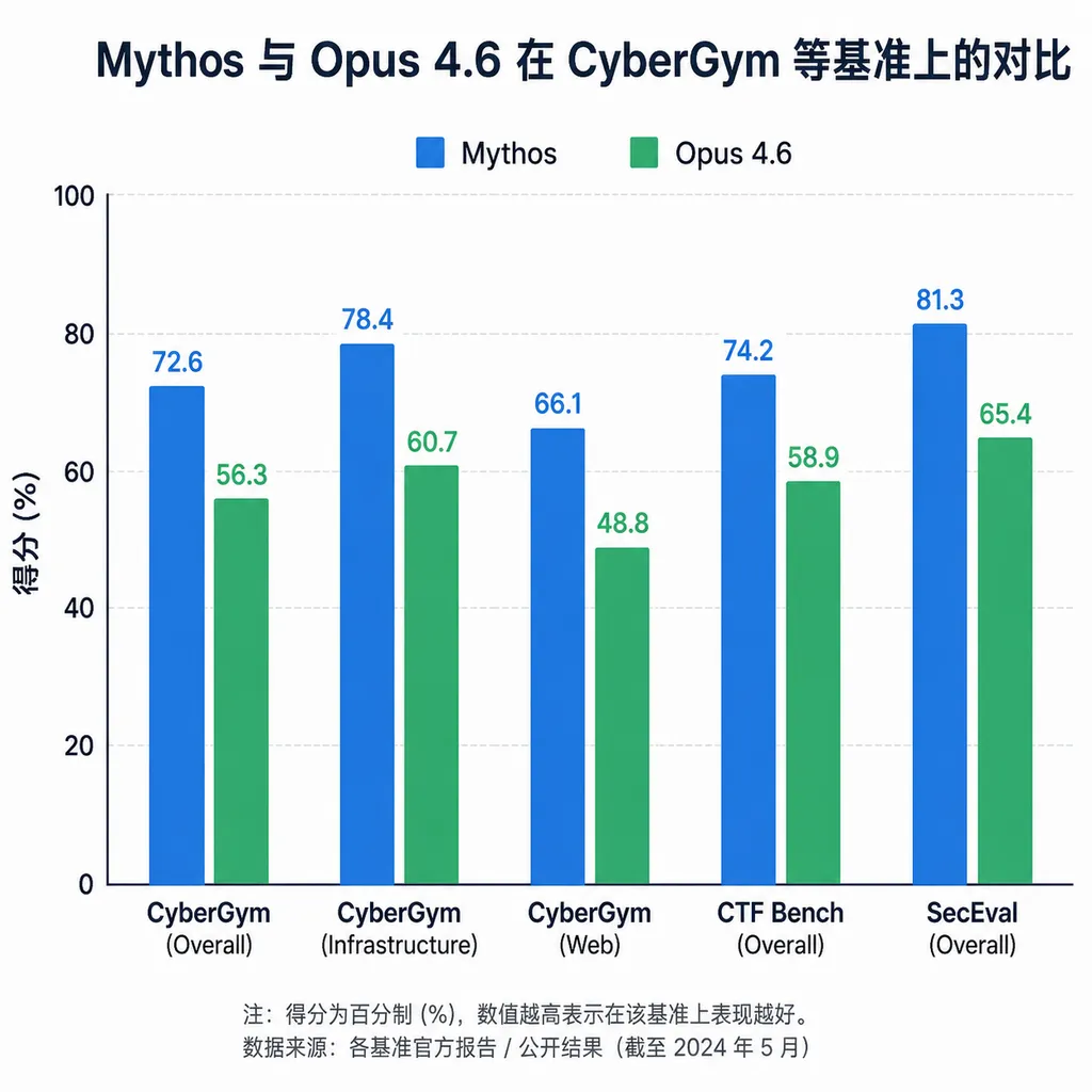 Bar chart comparison of Mythos and Opus 4.6 on CyberGym and other benchmarks