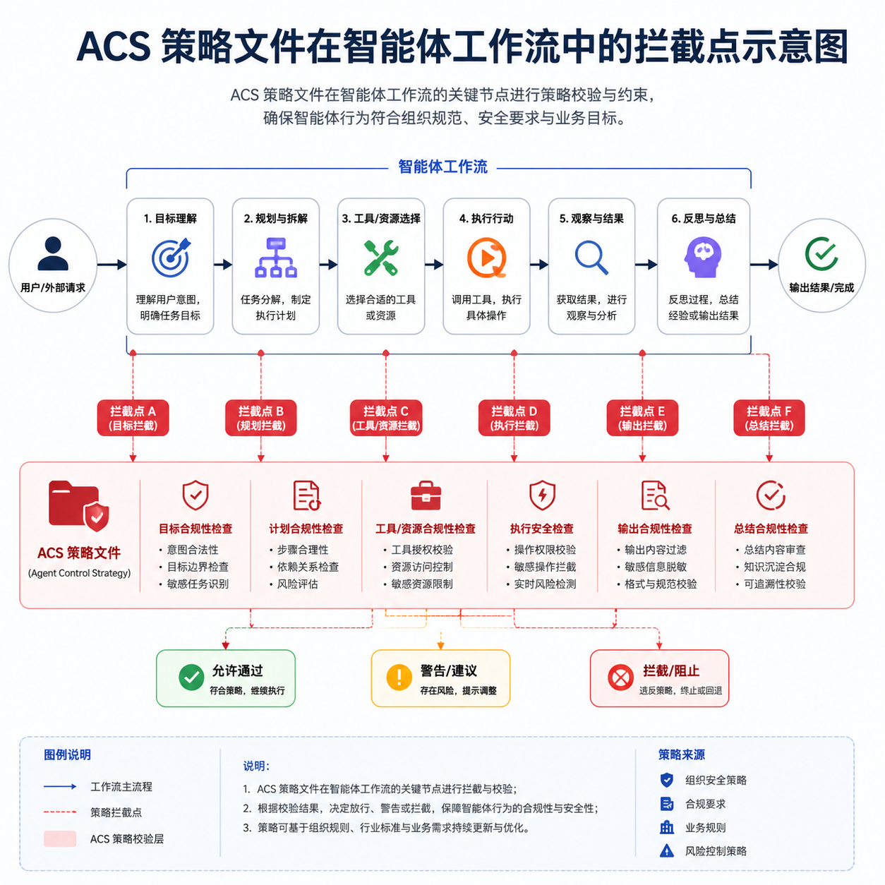 ACS 策略文件在智能体工作流中的拦截点示意图
