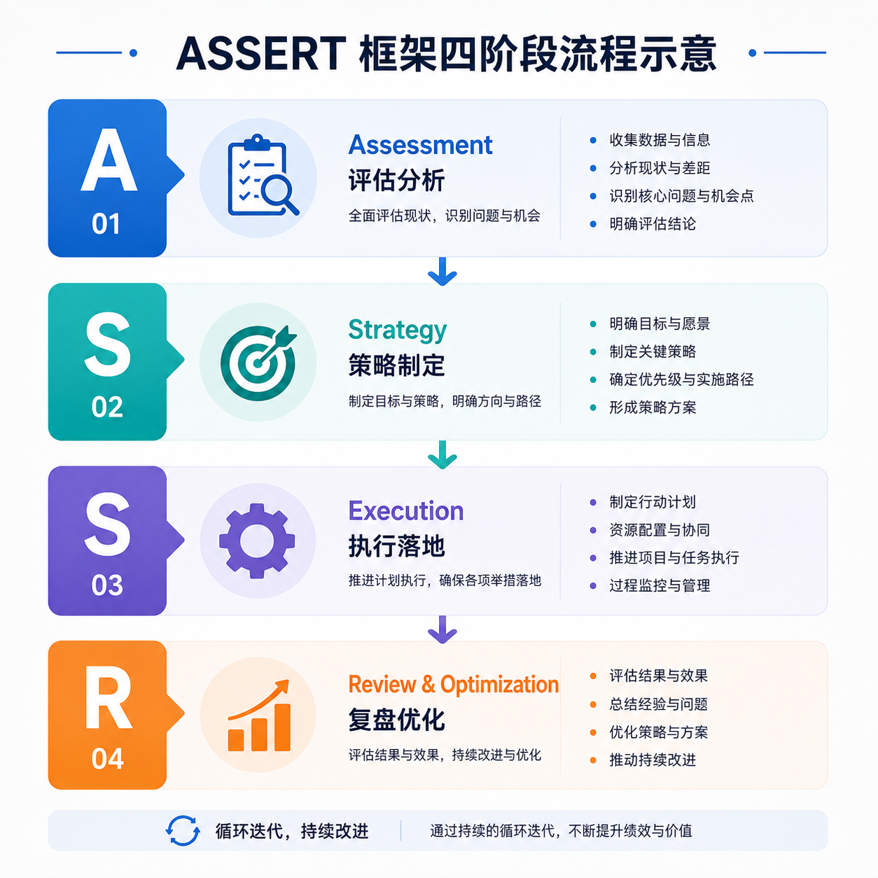 ASSERT 框架四阶段流程示意