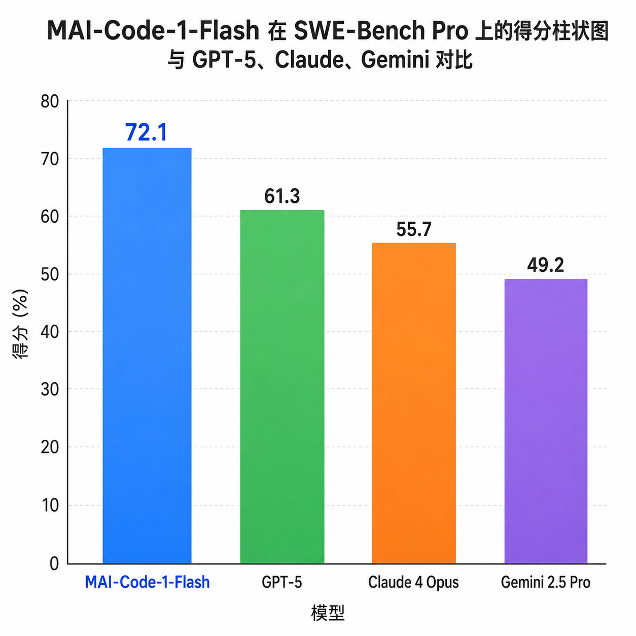 MAI-Code-1-Flash 在 SWE-Bench Pro 上的得分柱状图，与 GPT-5、Claude、Gemini 对比