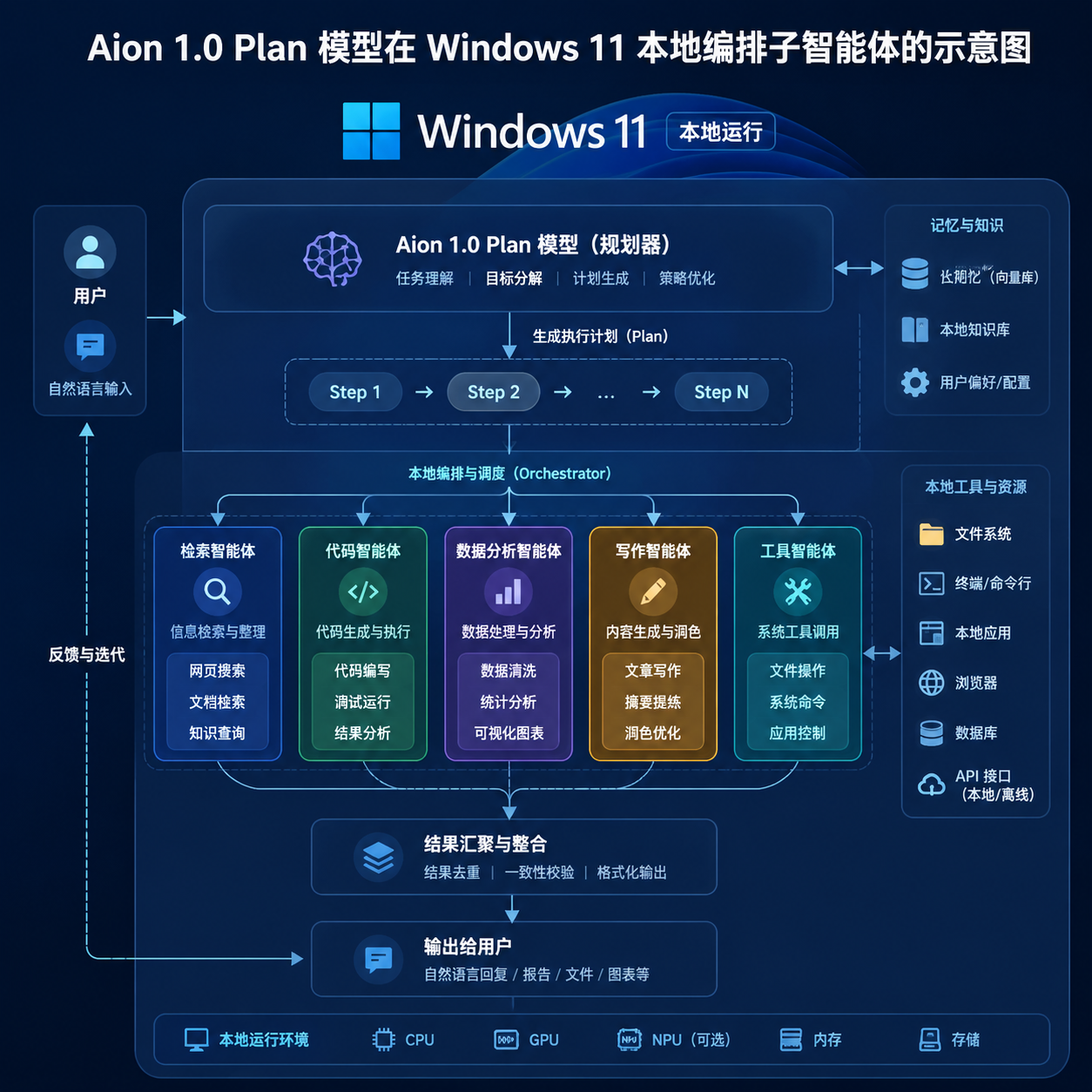 Aion 1.0 Plan 模型在 Windows 11 本地编排子智能体的示意图