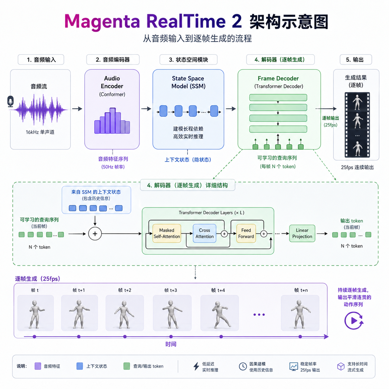 Magenta RealTime 2 架构示意图，展示从音频输入到逐帧生成的流程