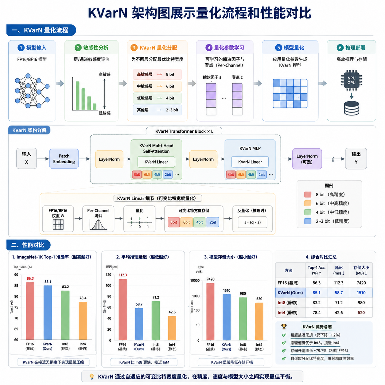 KVarN 架构图展示量化流程和性能对比
