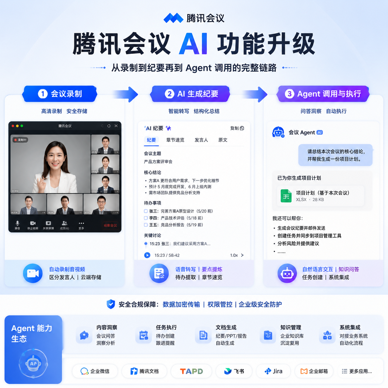 腾讯会议AI功能升级示意图,展示从录制到纪要再到Agent调用的完整链路