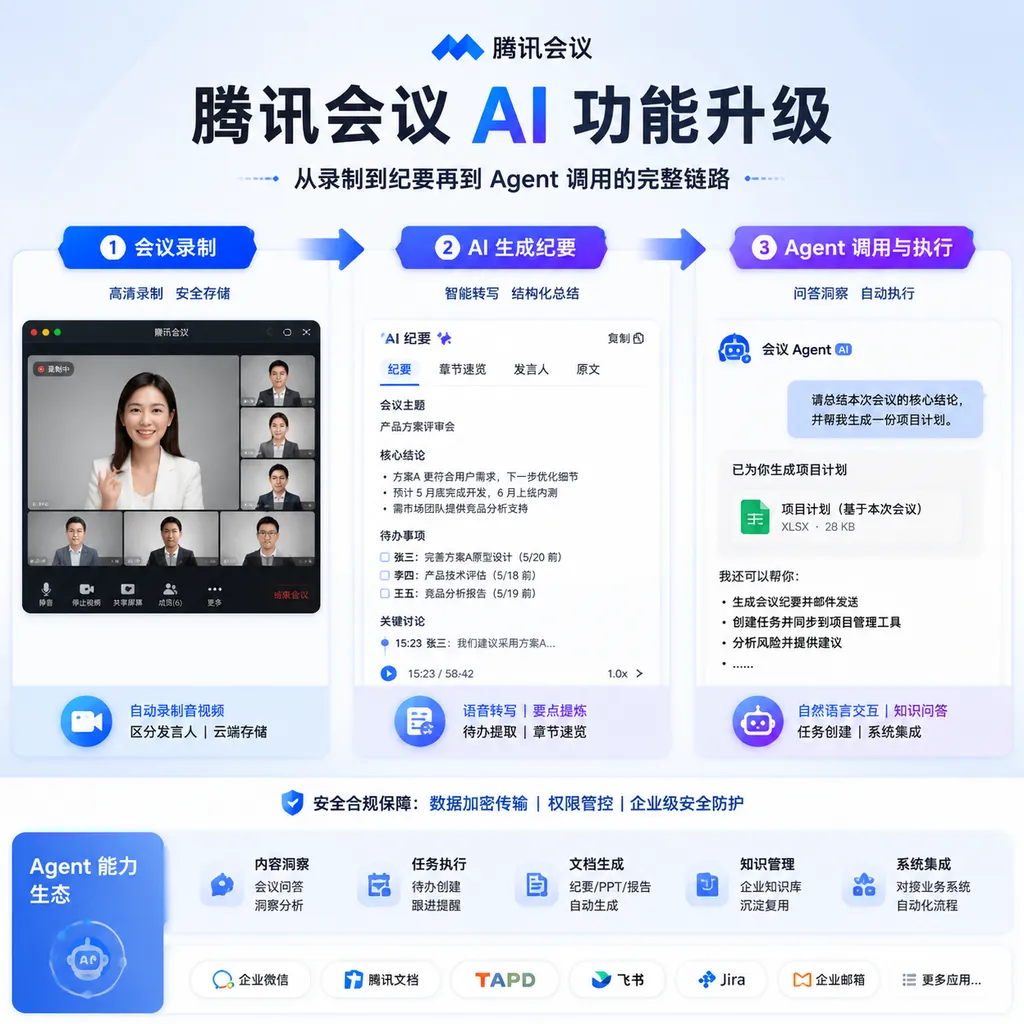 Tencent Meeting AI function upgrade diagram, showing the complete chain from recording to minutes to Agent calls