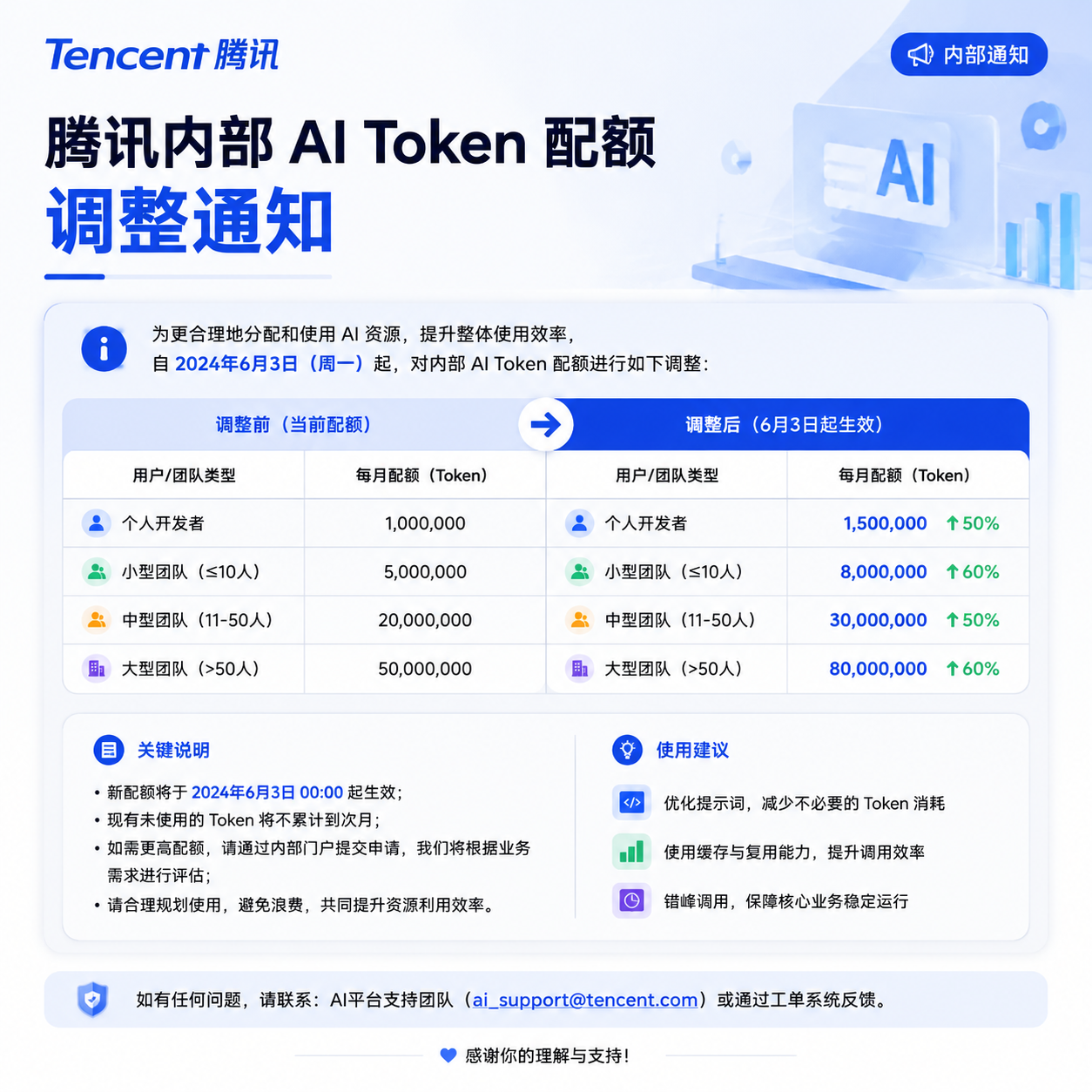 腾讯内部 AI Token 配额调整通知示意图