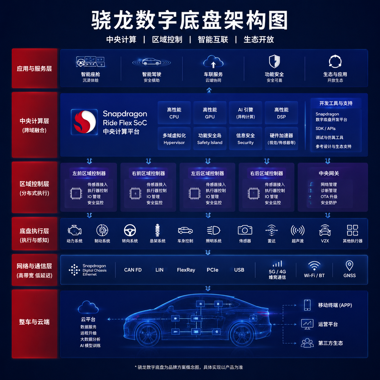 骁龙数字底盘架构图