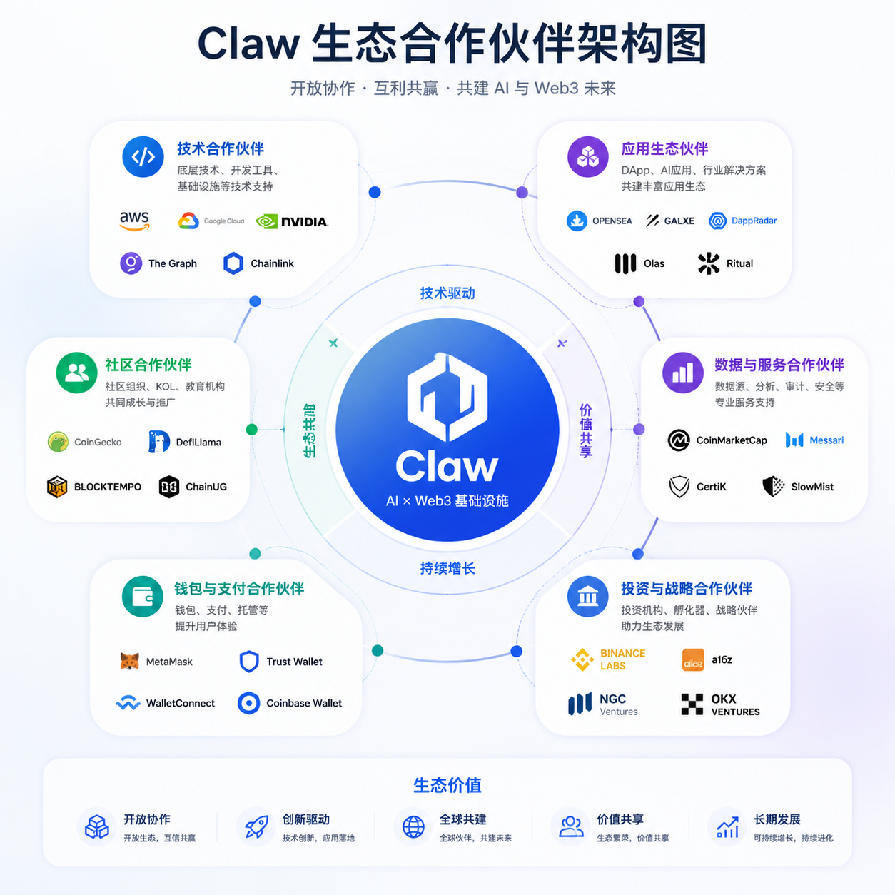 Claw 生态合作伙伴架构图