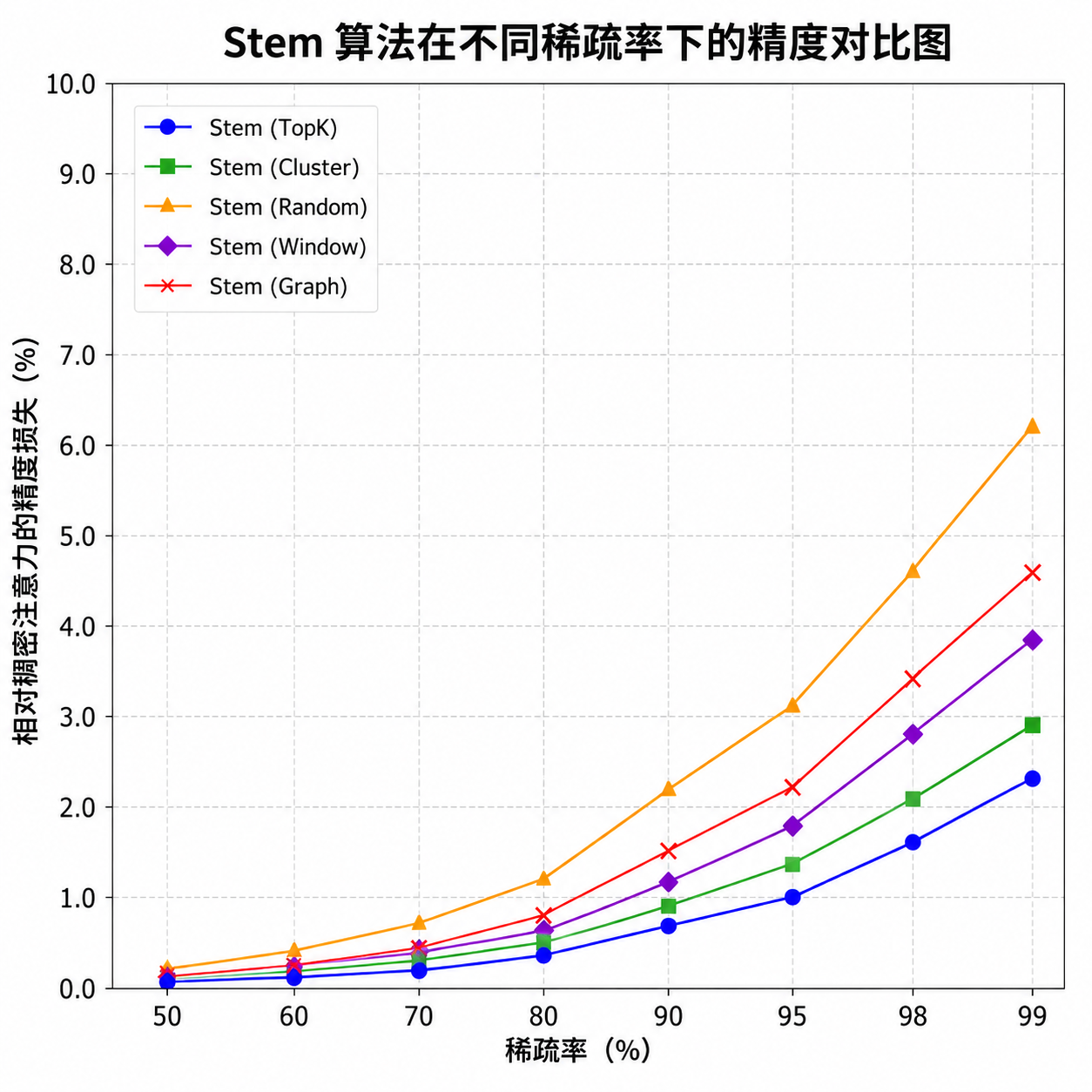 Stem 算法在不同稀疏率下的精度对比图,横轴为稀疏率,纵轴为相对稠密注意力的精度损失