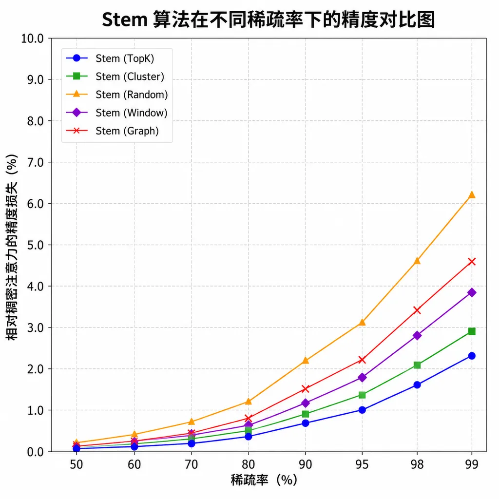 Accuracy comparison chart of the Stem algorithm at different sparsity rates, horizontal axis: sparsity rate, vertical axis: accuracy loss relative to dense attention