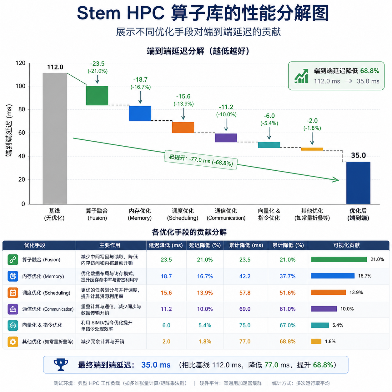 Stem HPC 算子库的性能分解图,展示不同优化手段对端到端延迟的贡献