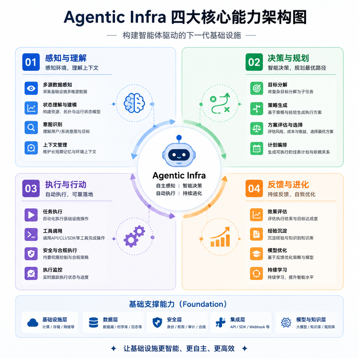 Agentic Infra 四大核心能力架构图