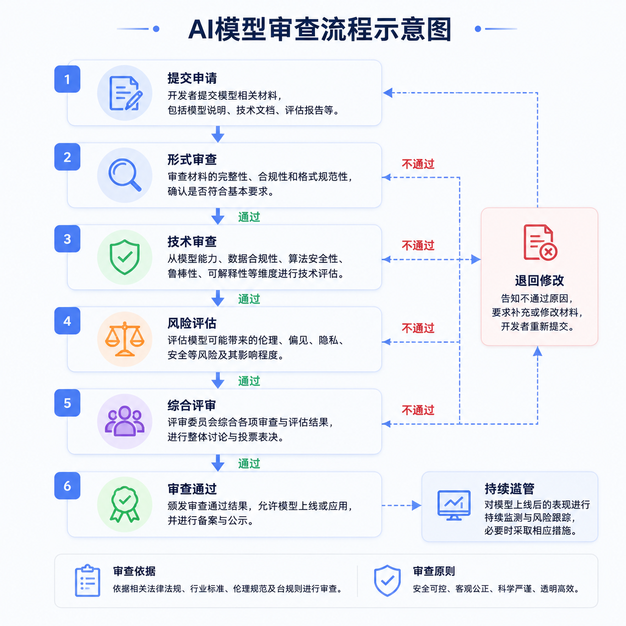 AI模型审查流程示意图