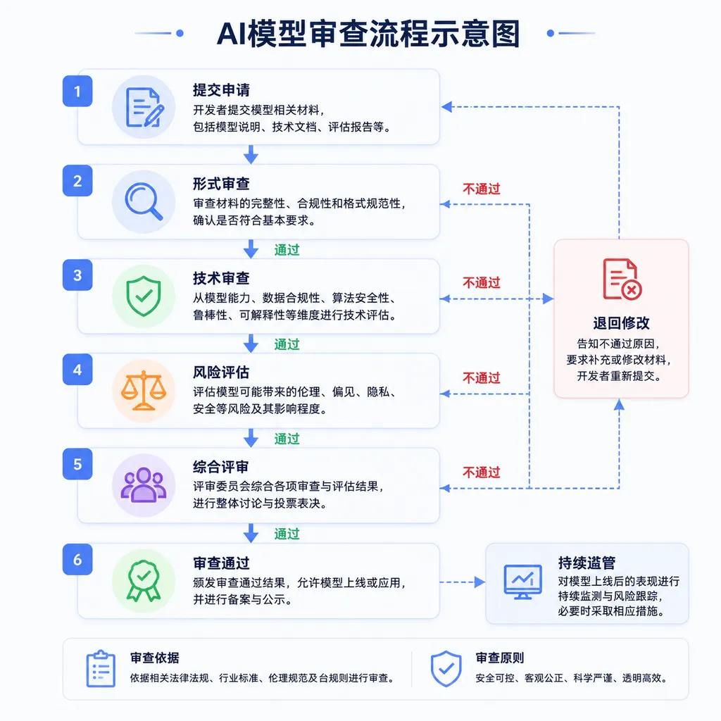 AI model review process diagram