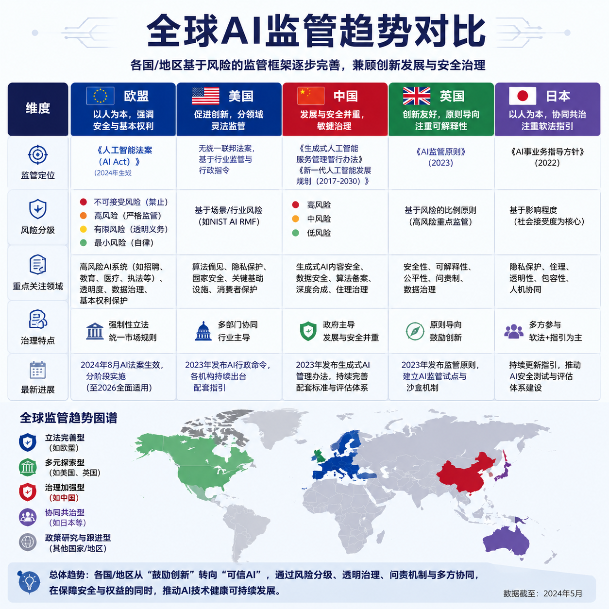全球AI监管趋势对比