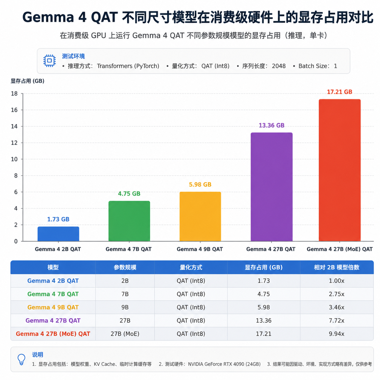Gemma 4 QAT 不同尺寸模型在消费级硬件上的显存占用对比