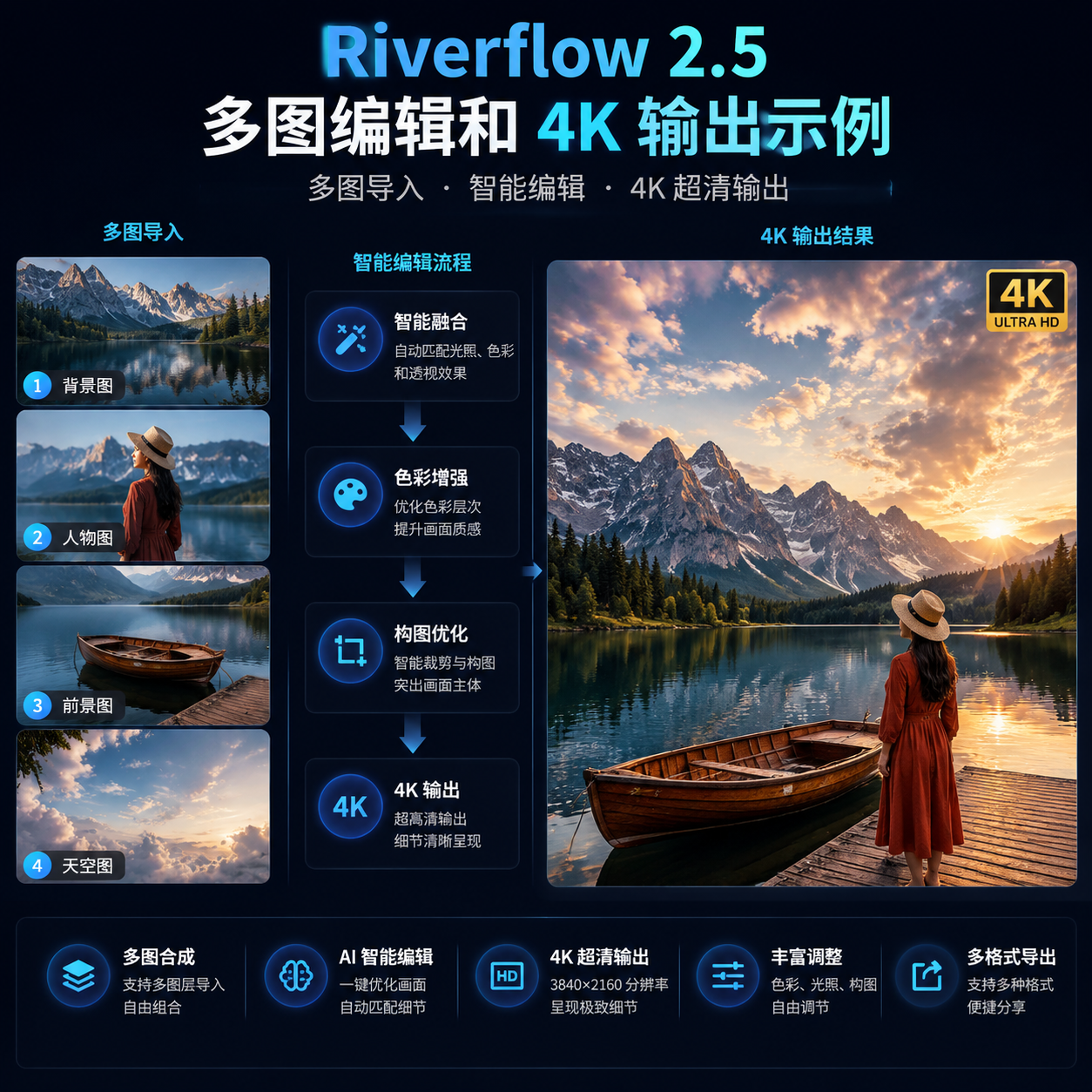 Riverflow 2.5 多图编辑和 4K 输出示例