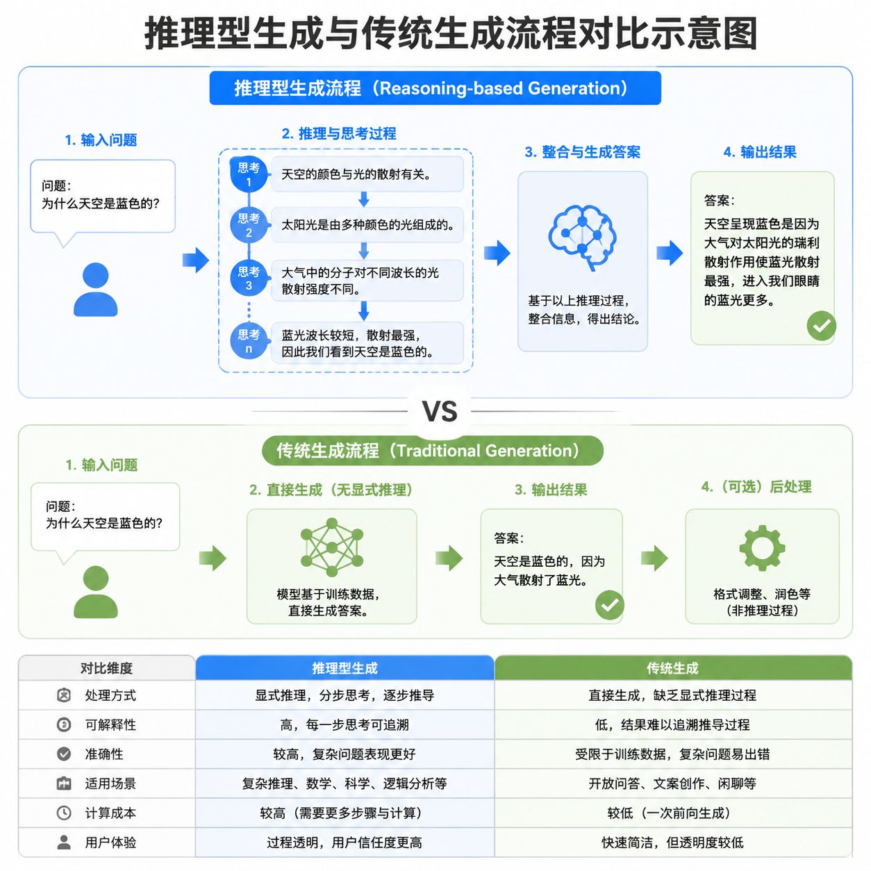 推理型生成与传统生成流程对比示意图