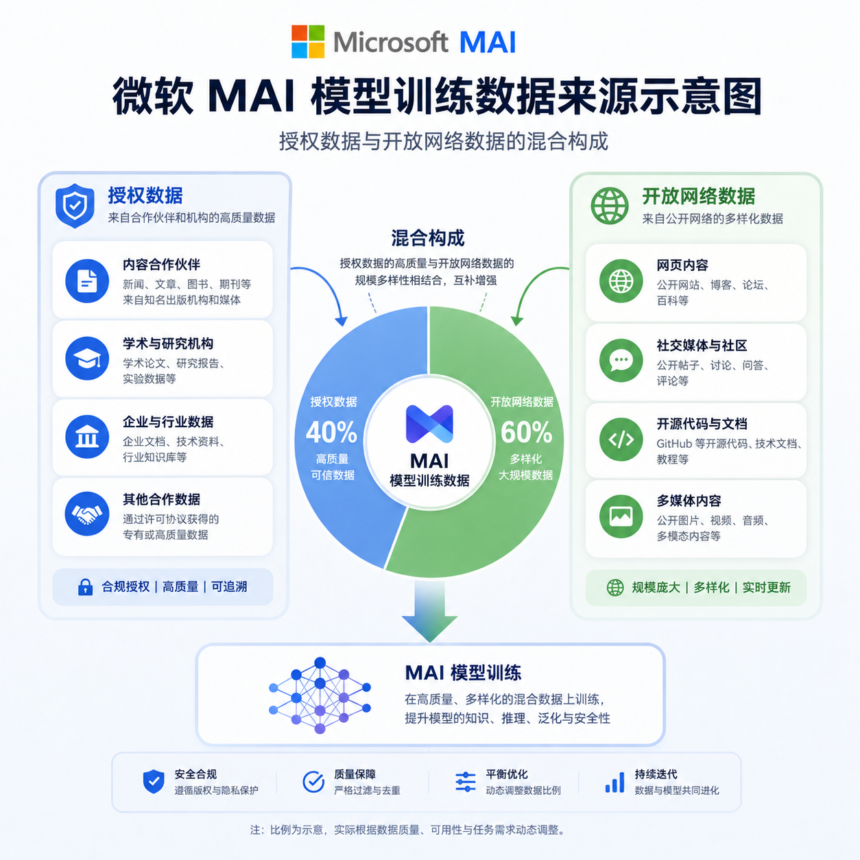 微软 MAI 模型训练数据来源示意图,展示授权数据与开放网络数据的混合构成