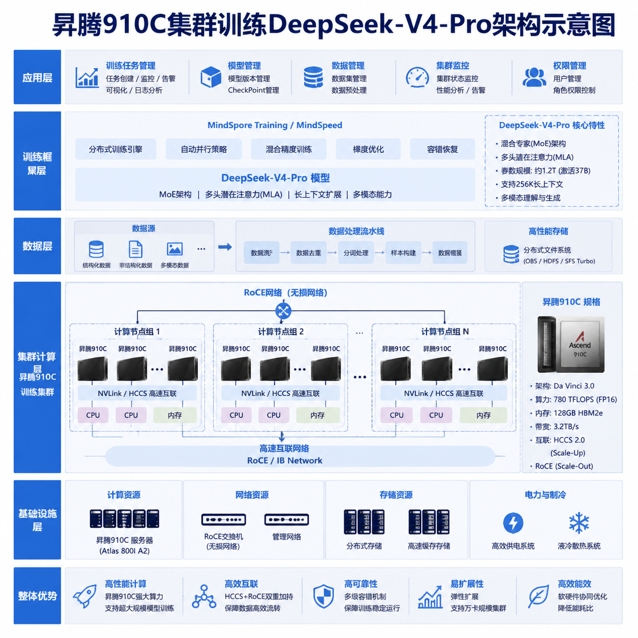 昇腾910C集群训练DeepSeek-V4-Pro架构示意图