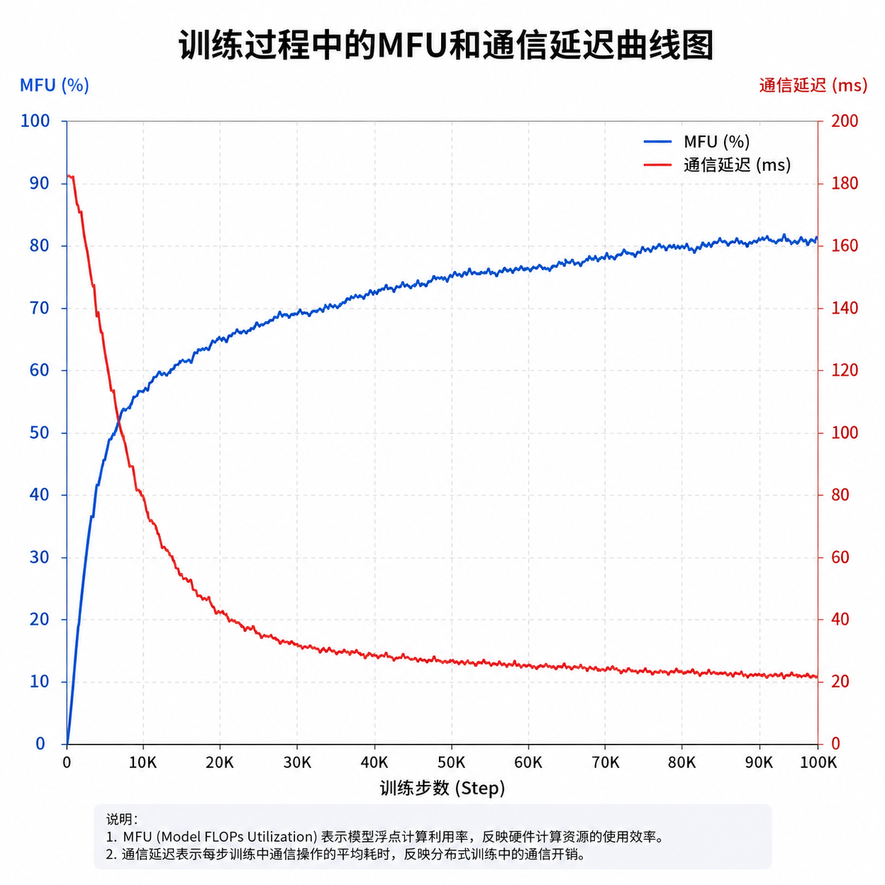 训练过程中的MFU和通信延迟曲线图
