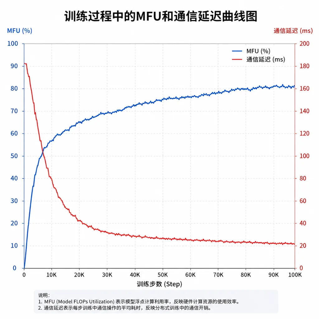MFU and communication latency curve during training