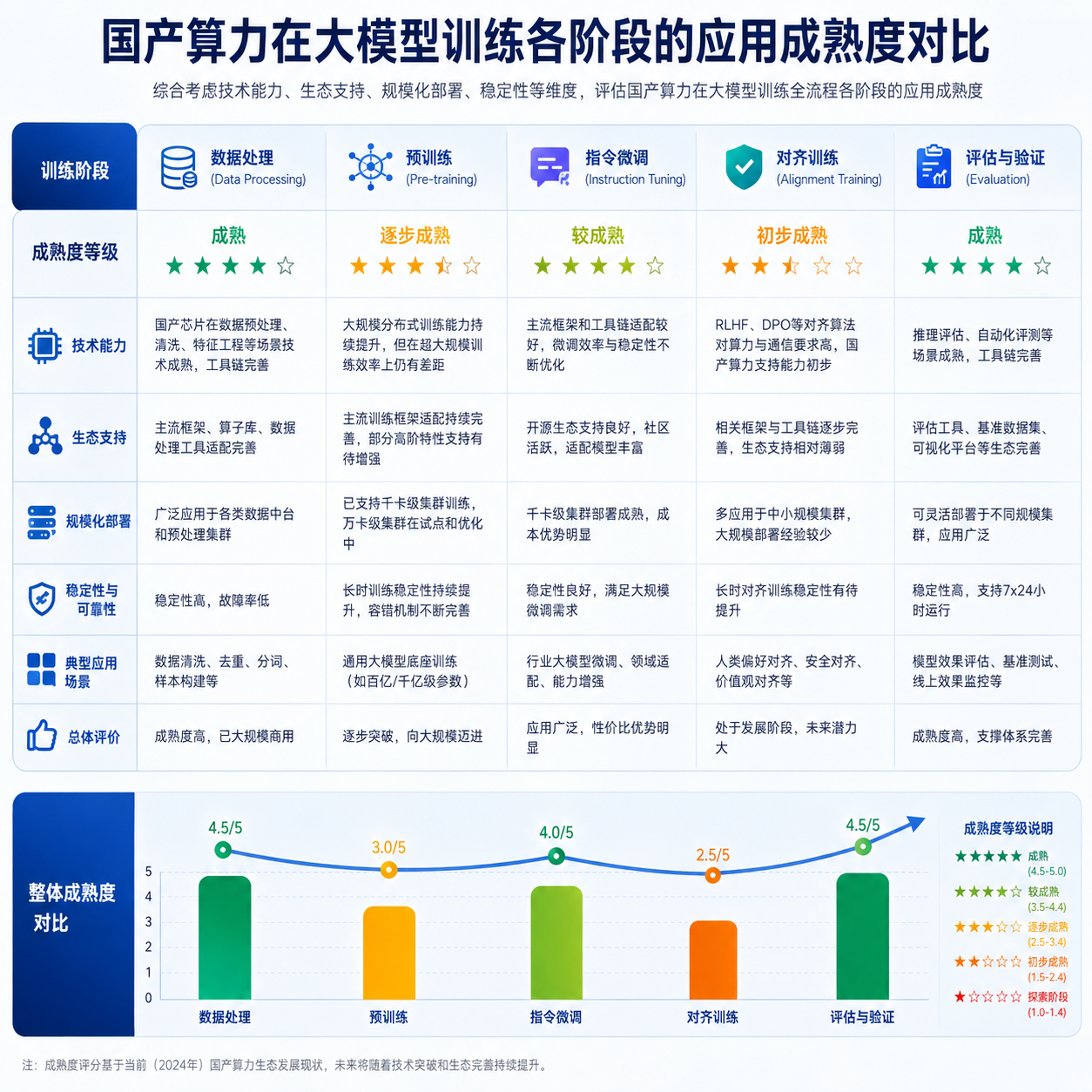 国产算力在大模型训练各阶段的应用成熟度对比