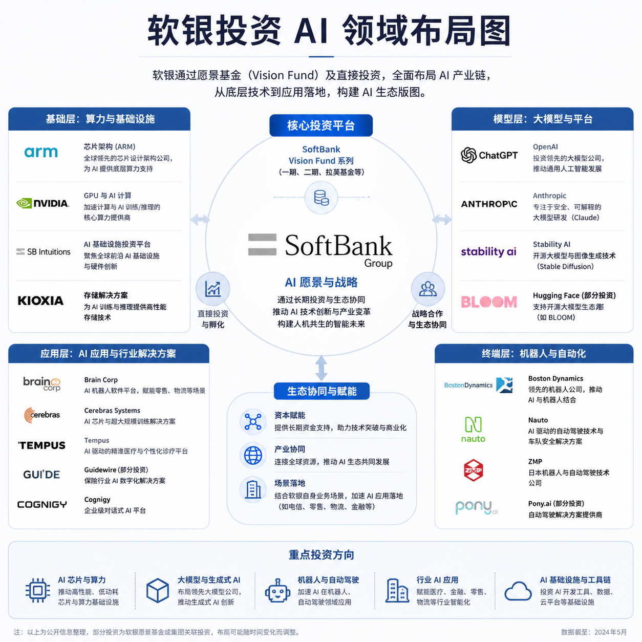 软银投资 AI 领域布局图
