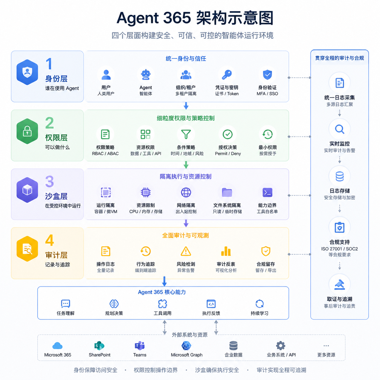 Agent 365 架构示意图,展示身份、权限、沙盒、审计四个层面