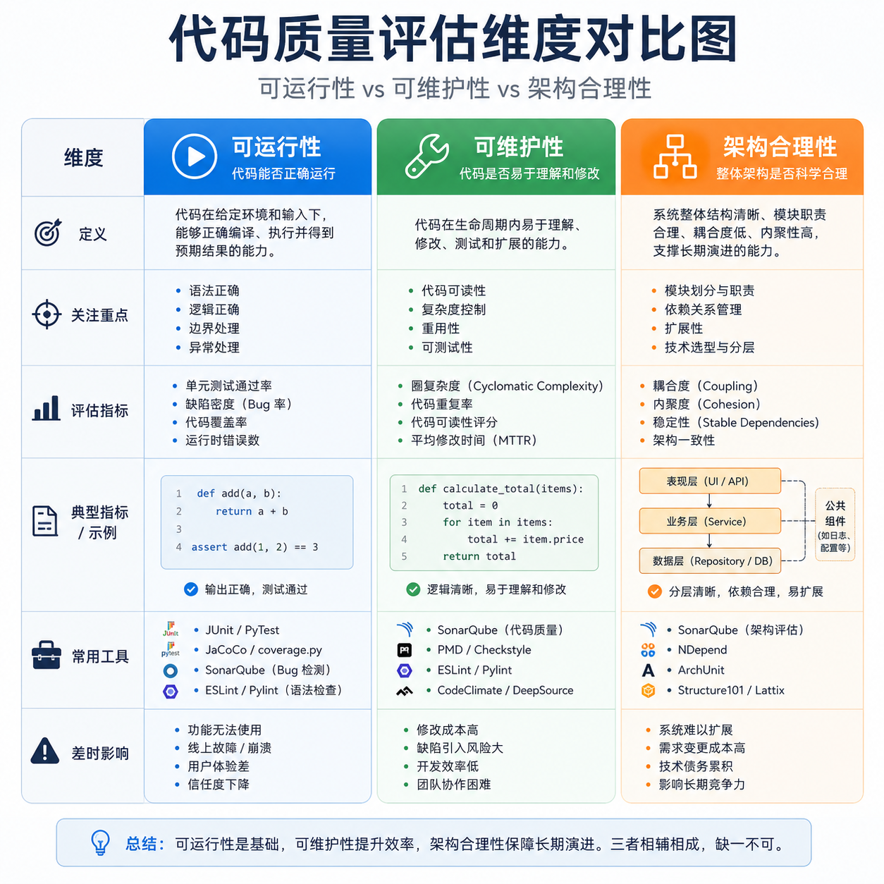 代码质量评估维度对比图:可运行性vs可维护性vs架构合理性