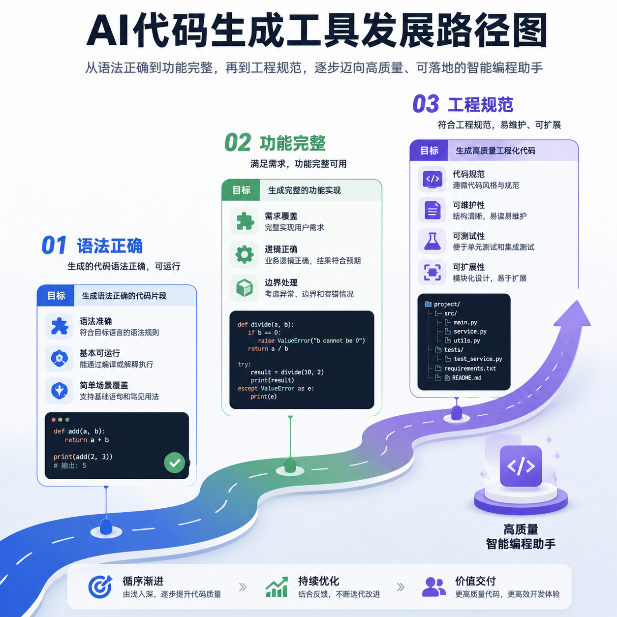 AI代码生成工具发展路径图:语法正确→功能完整→工程规范