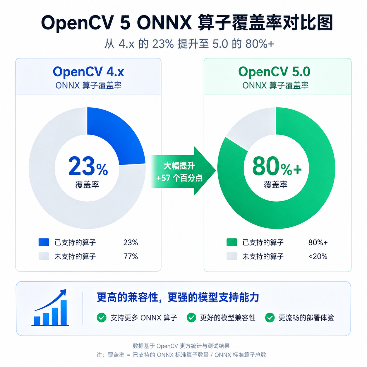OpenCV 5 ONNX 算子覆盖率对比图,显示从 4.x 的 23% 提升至 5.0 的 80%+