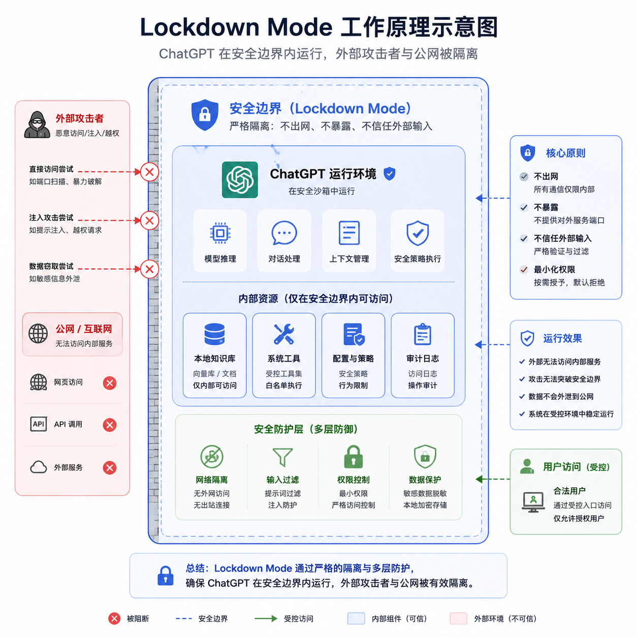 Lockdown Mode 工作原理示意图,ChatGPT 在安全边界内运行,外部攻击者与公网被隔离