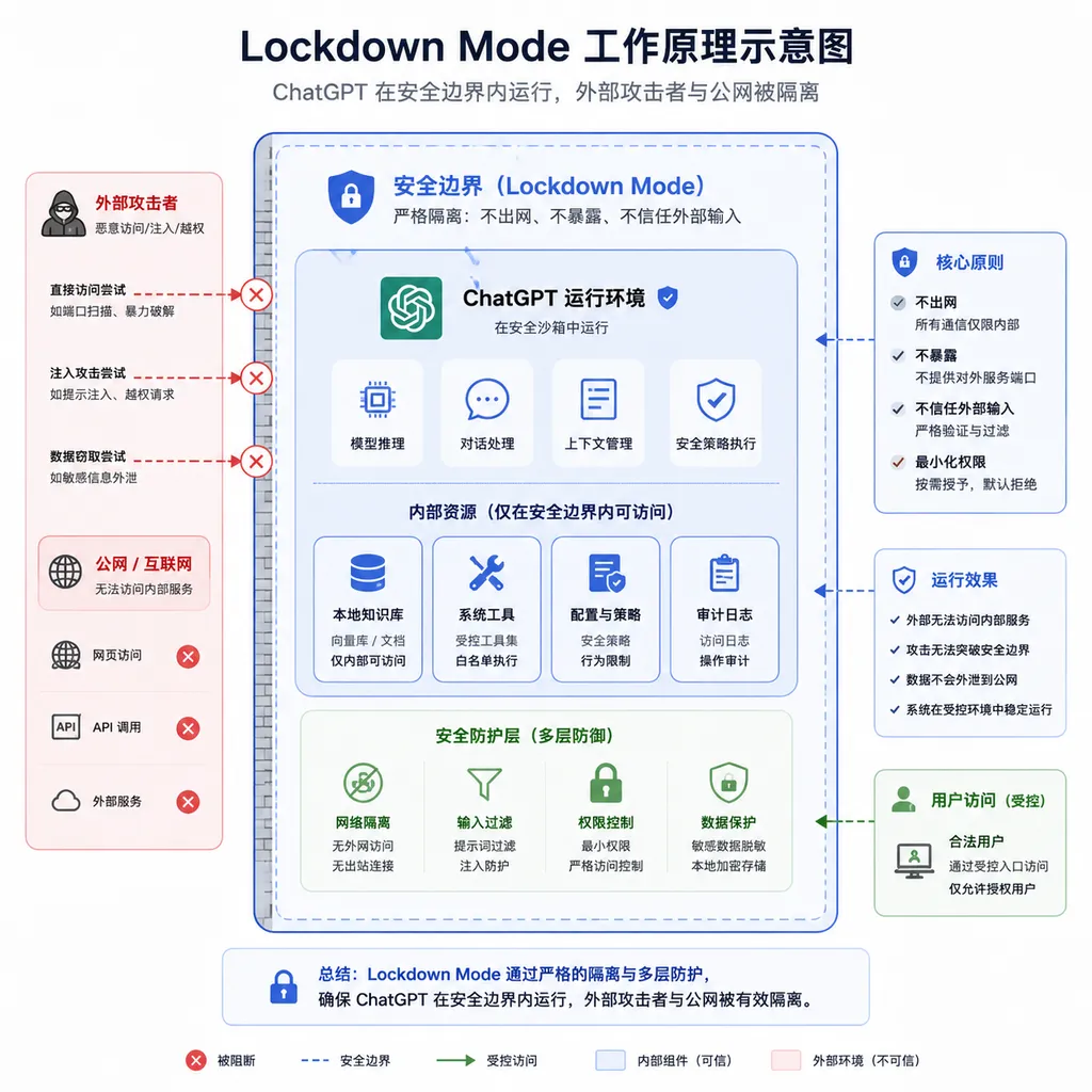 Diagram of Lockdown Mode’s working principle, with ChatGPT running inside a security boundary, external attackers and the public internet isolated
