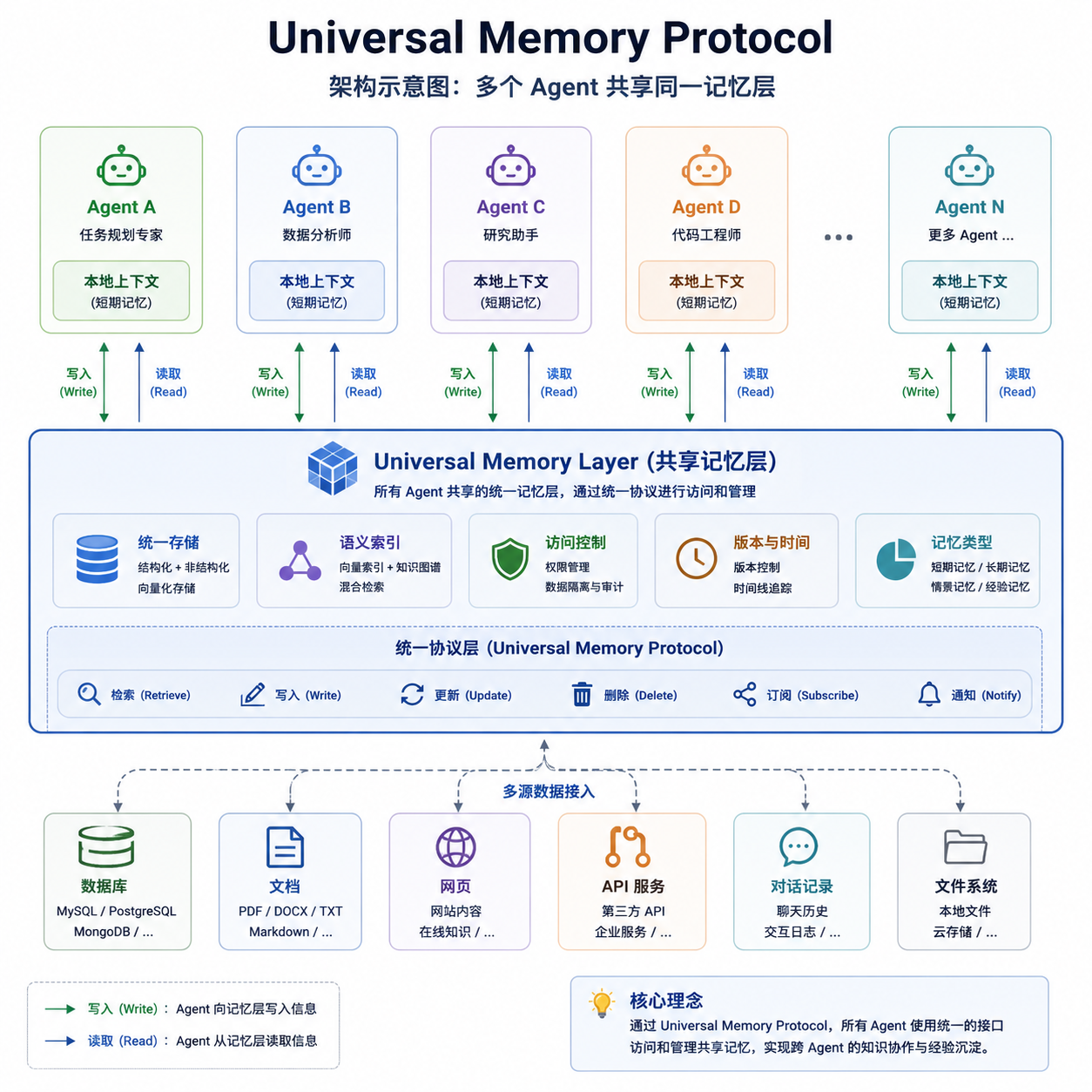 Universal Memory Protocol 架构示意图，展示多个 Agent 共享同一记忆层