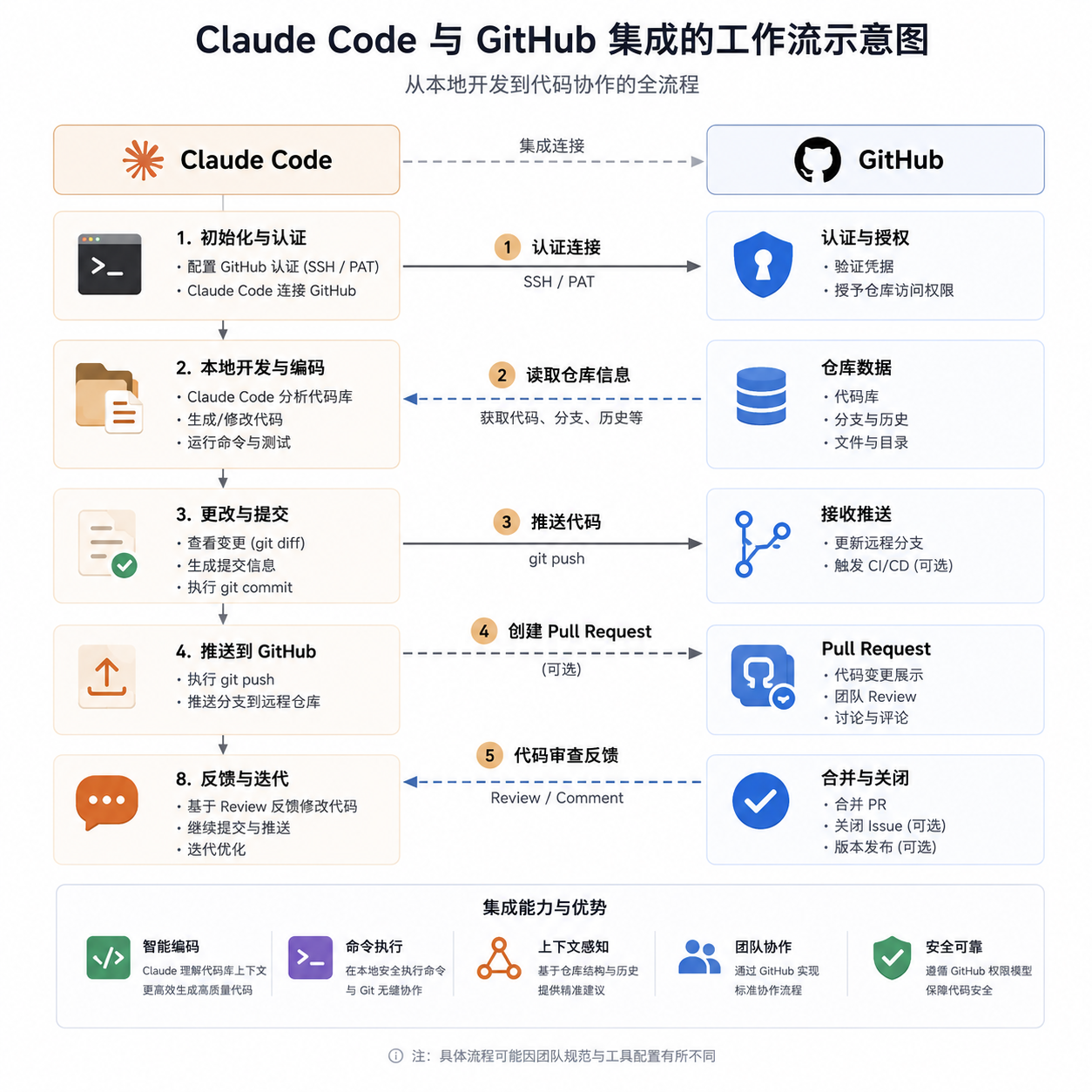 Claude Code 与 GitHub 集成的工作流示意图