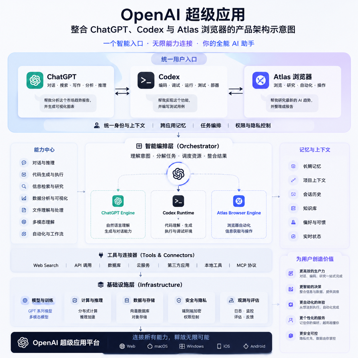 OpenAI 超级应用整合 ChatGPT、Codex 与 Atlas 浏览器的产品架构示意图